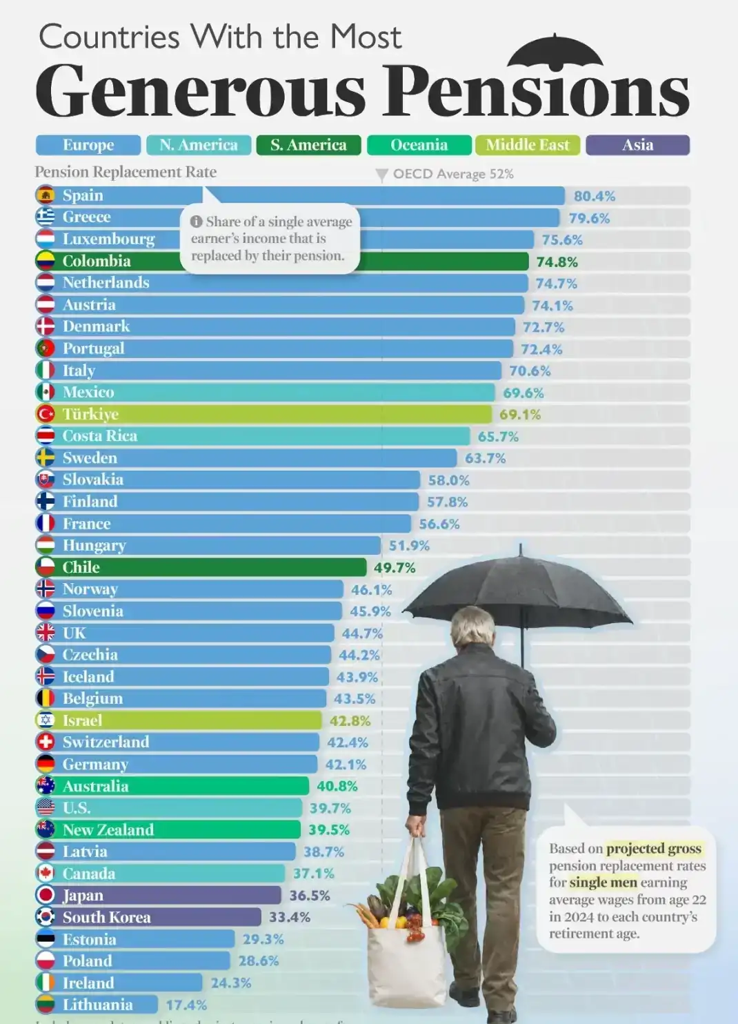 Ránquing de las pensiones más generosas del mundo España, el país con las pensiones más altas del mundo